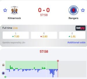 NEWS UPDATE! Kilmarnock have taken over the game so far...Rangers have to work harder to ascertain these three points.