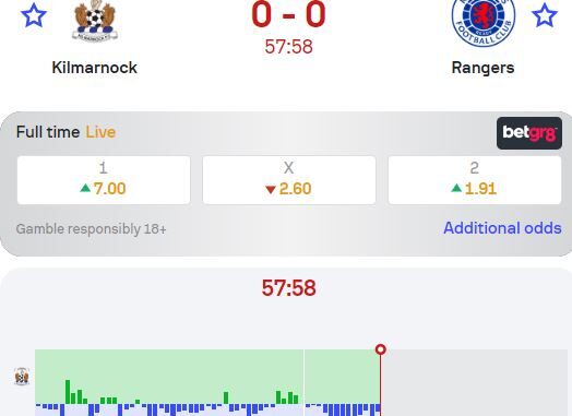 NEWS UPDATE! Kilmarnock have taken over the game so far...Rangers have to work harder to ascertain these three points.